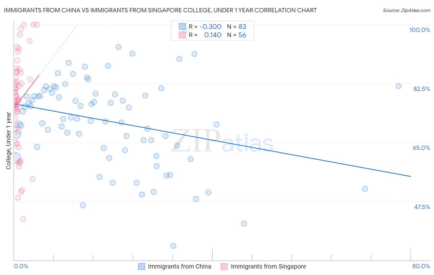 Immigrants from China vs Immigrants from Singapore College, Under 1 year
