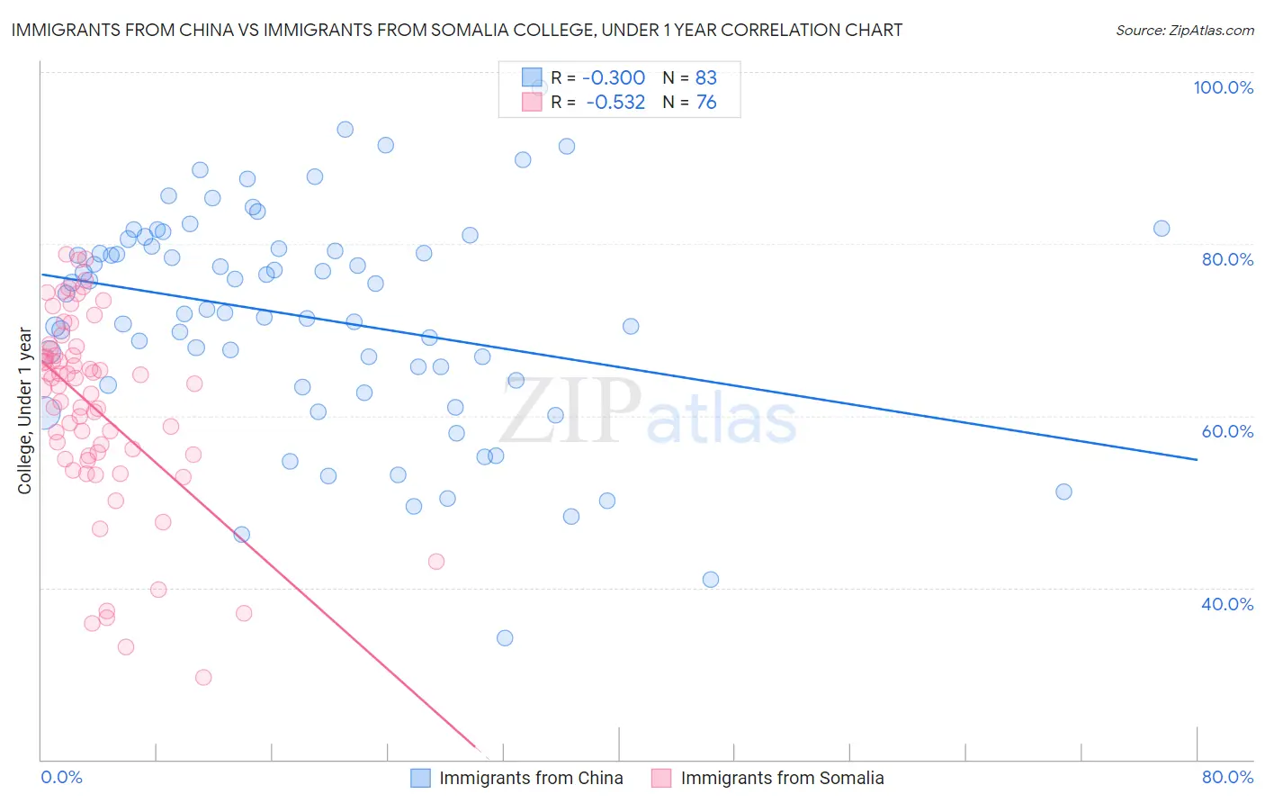 Immigrants from China vs Immigrants from Somalia College, Under 1 year
