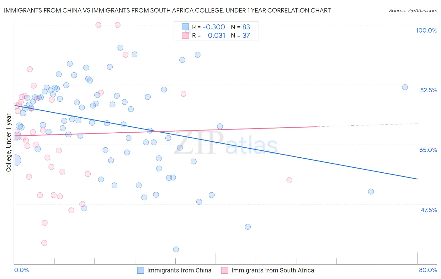 Immigrants from China vs Immigrants from South Africa College, Under 1 year