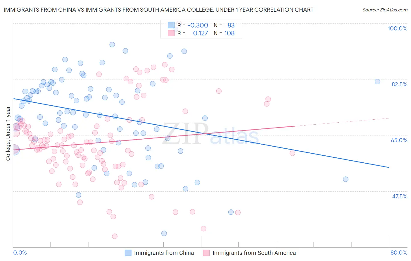 Immigrants from China vs Immigrants from South America College, Under 1 year