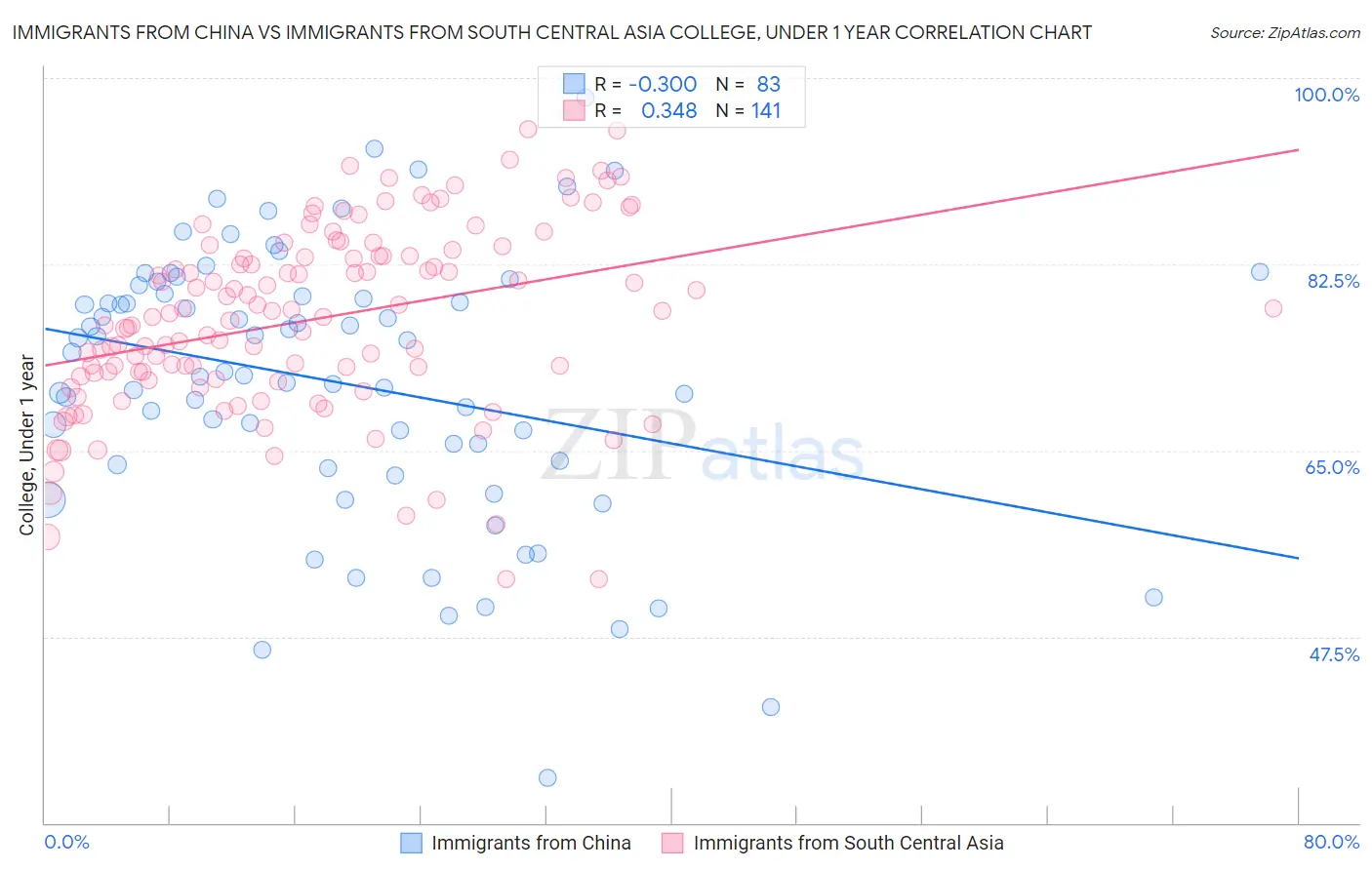 Immigrants from China vs Immigrants from South Central Asia College, Under 1 year
