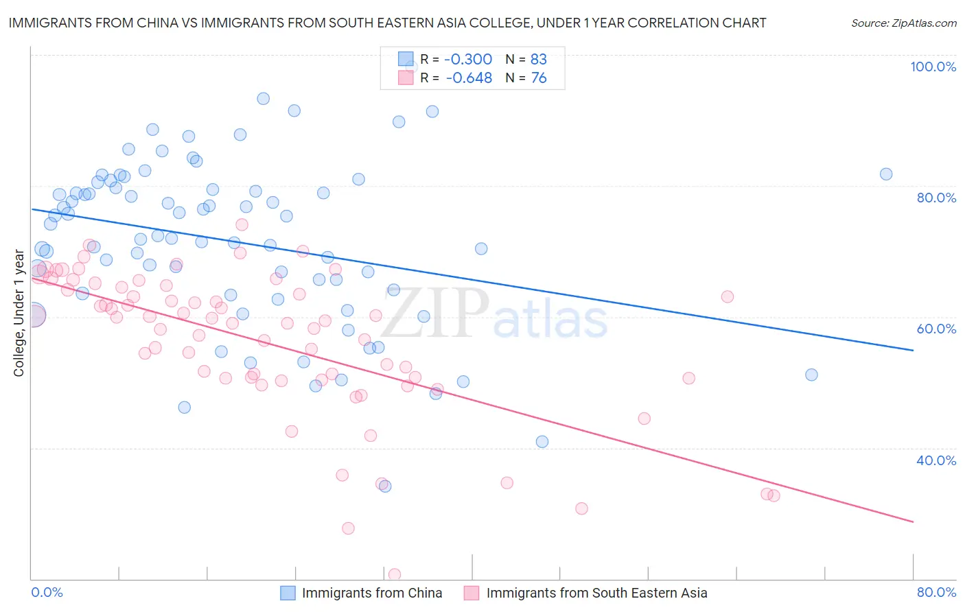 Immigrants from China vs Immigrants from South Eastern Asia College, Under 1 year