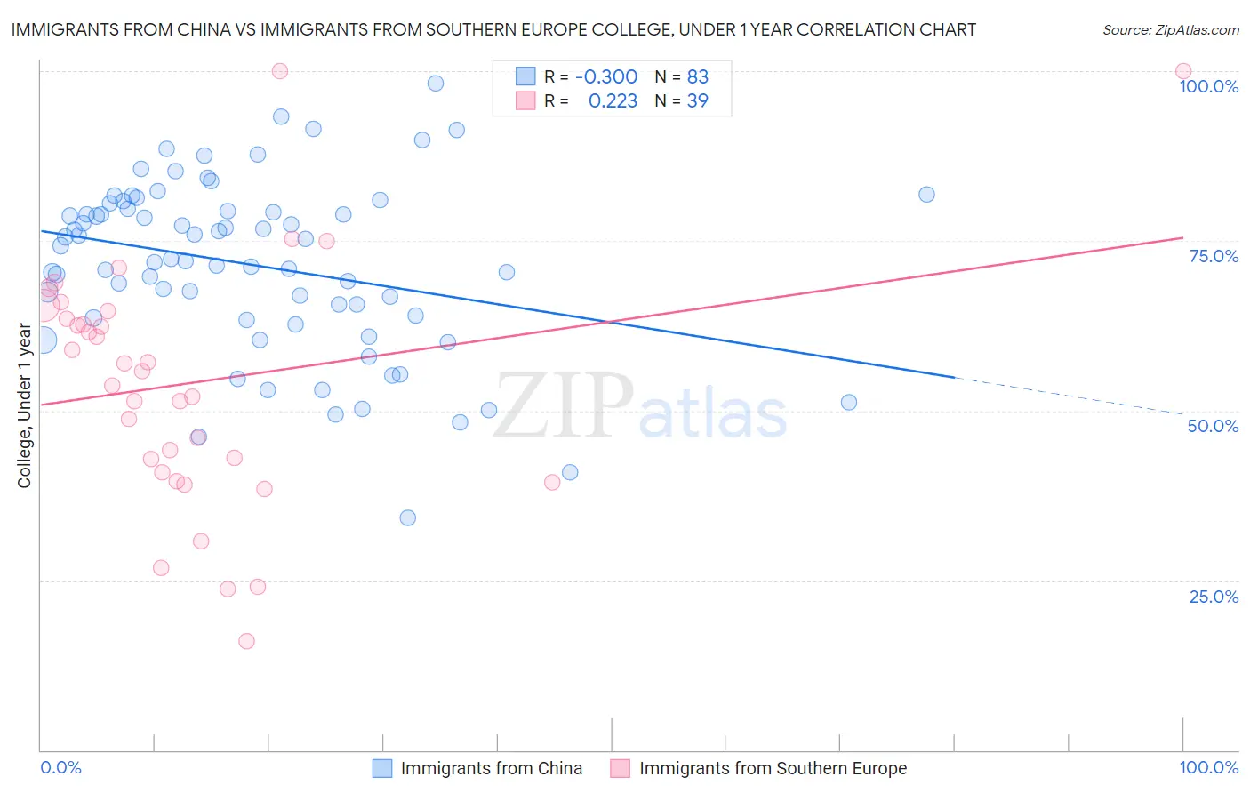 Immigrants from China vs Immigrants from Southern Europe College, Under 1 year