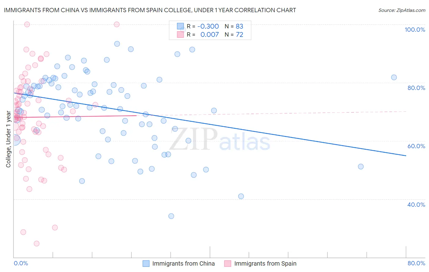 Immigrants from China vs Immigrants from Spain College, Under 1 year
