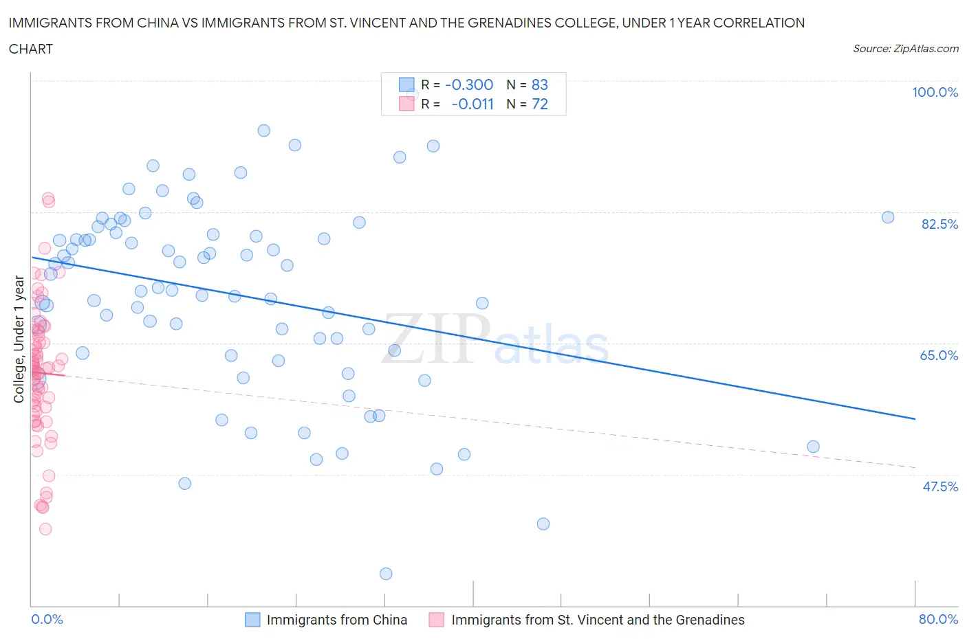 Immigrants from China vs Immigrants from St. Vincent and the Grenadines College, Under 1 year