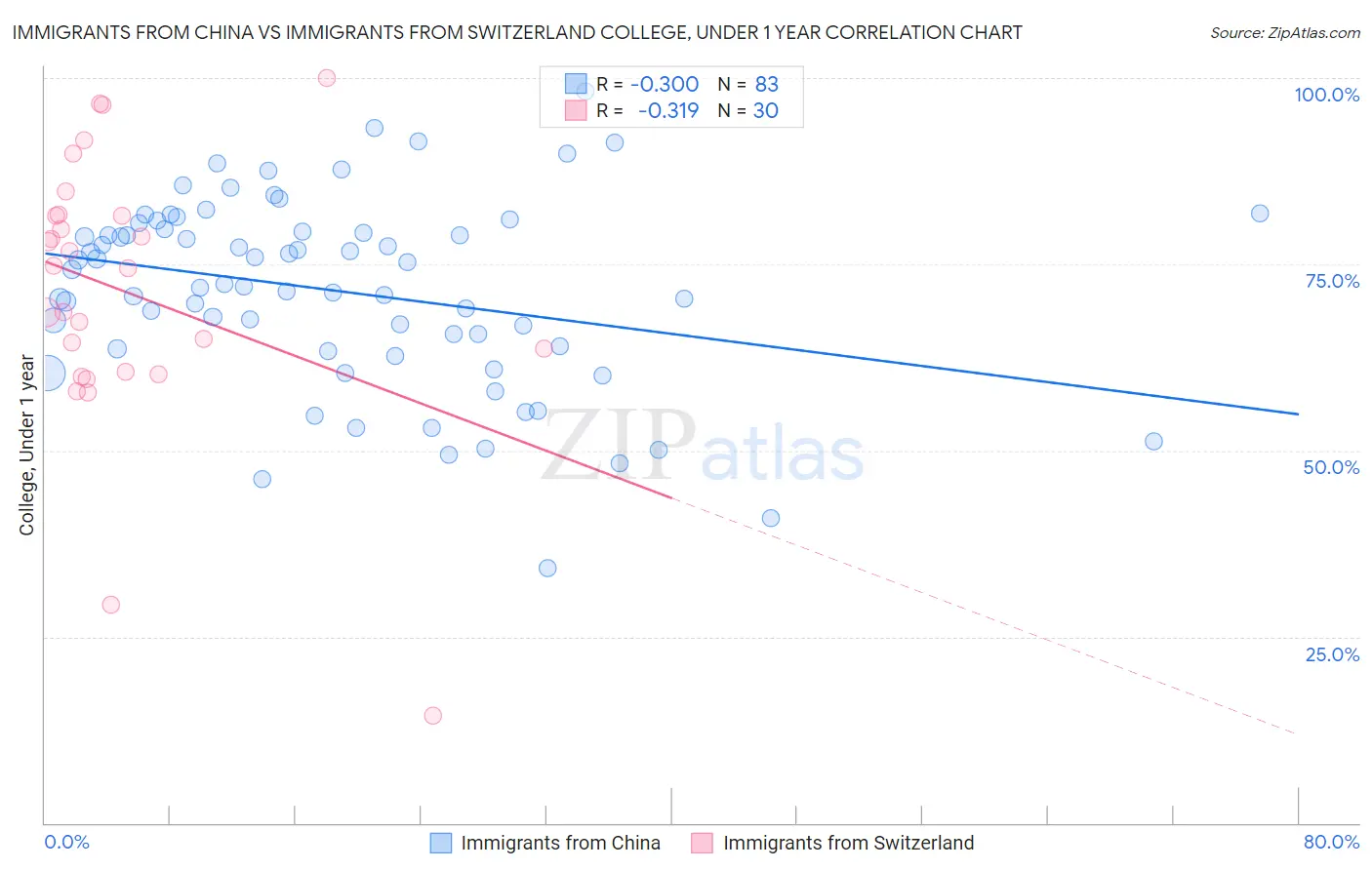 Immigrants from China vs Immigrants from Switzerland College, Under 1 year
