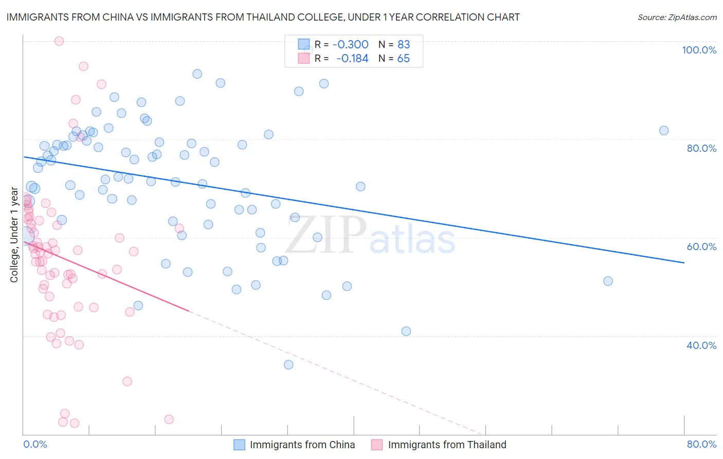 Immigrants from China vs Immigrants from Thailand College, Under 1 year