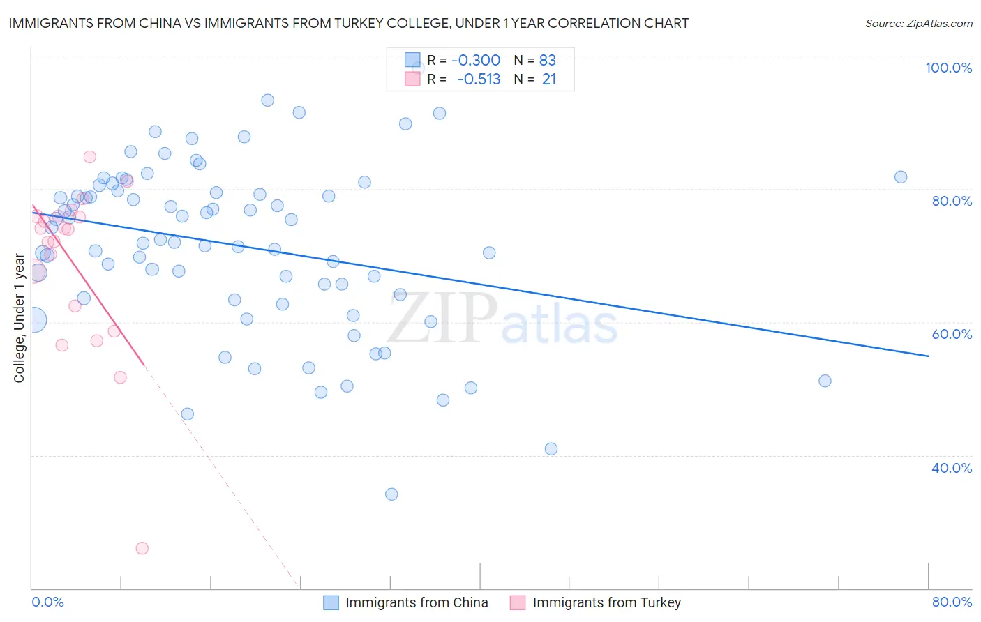 Immigrants from China vs Immigrants from Turkey College, Under 1 year