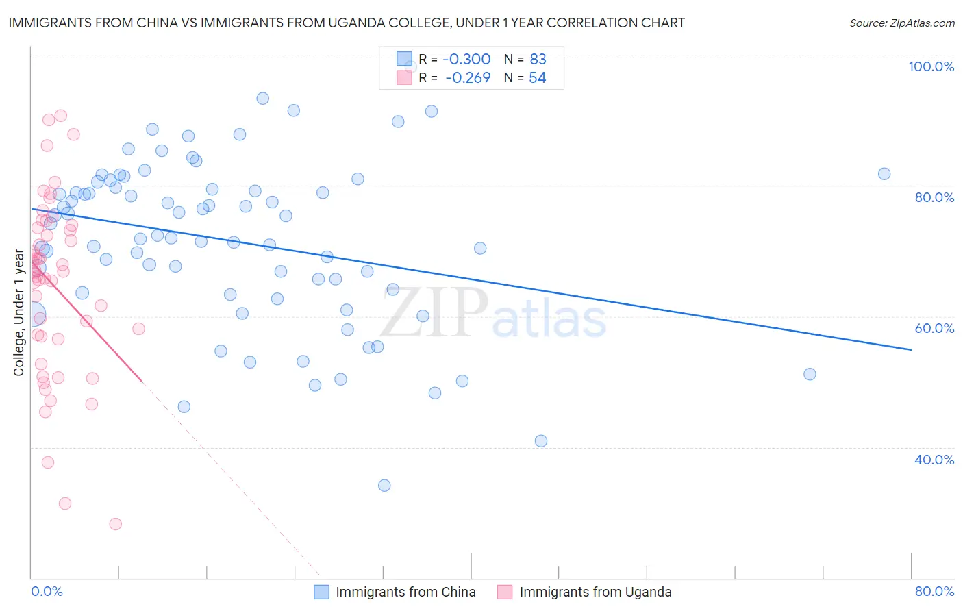 Immigrants from China vs Immigrants from Uganda College, Under 1 year
