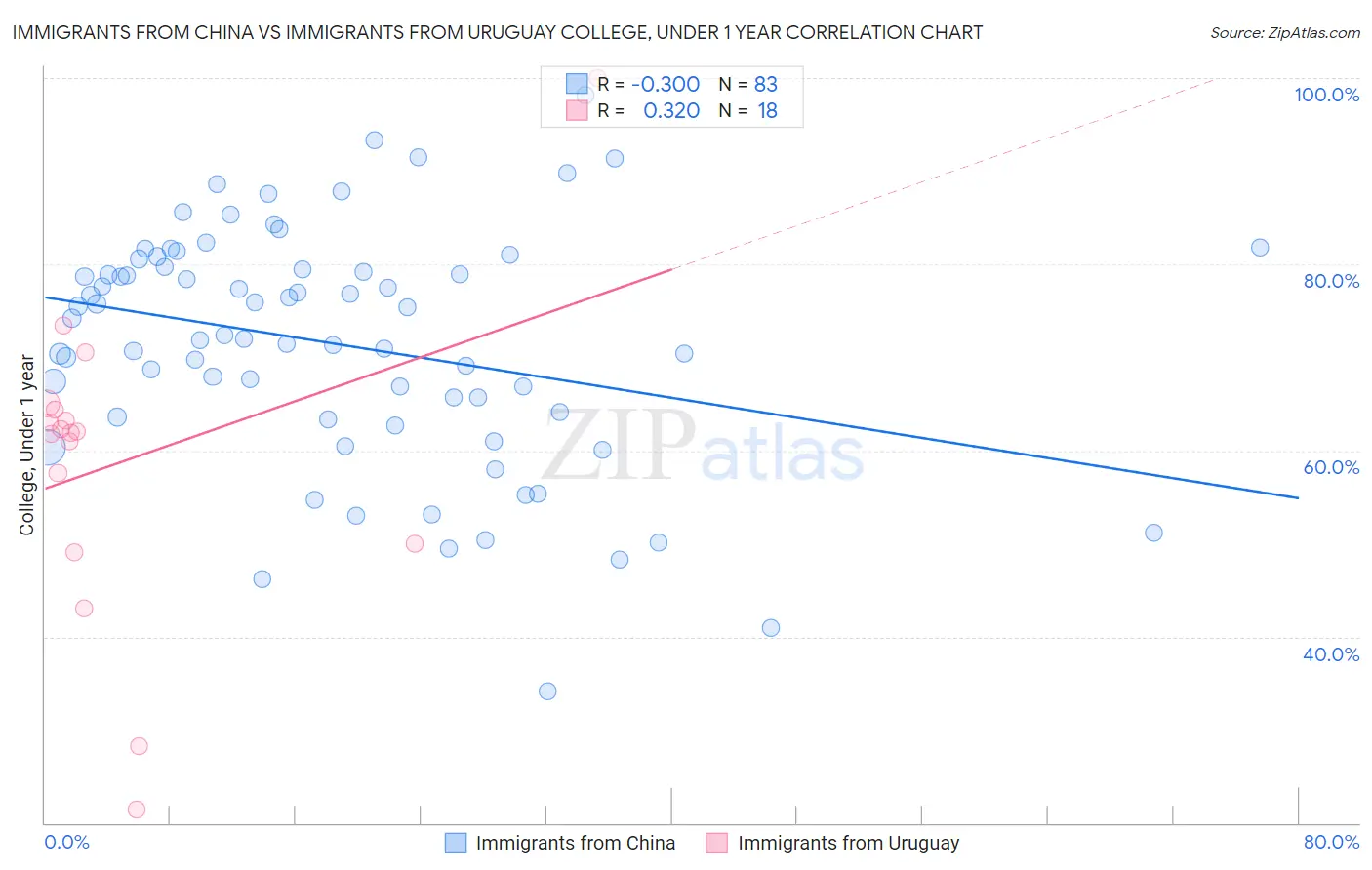 Immigrants from China vs Immigrants from Uruguay College, Under 1 year