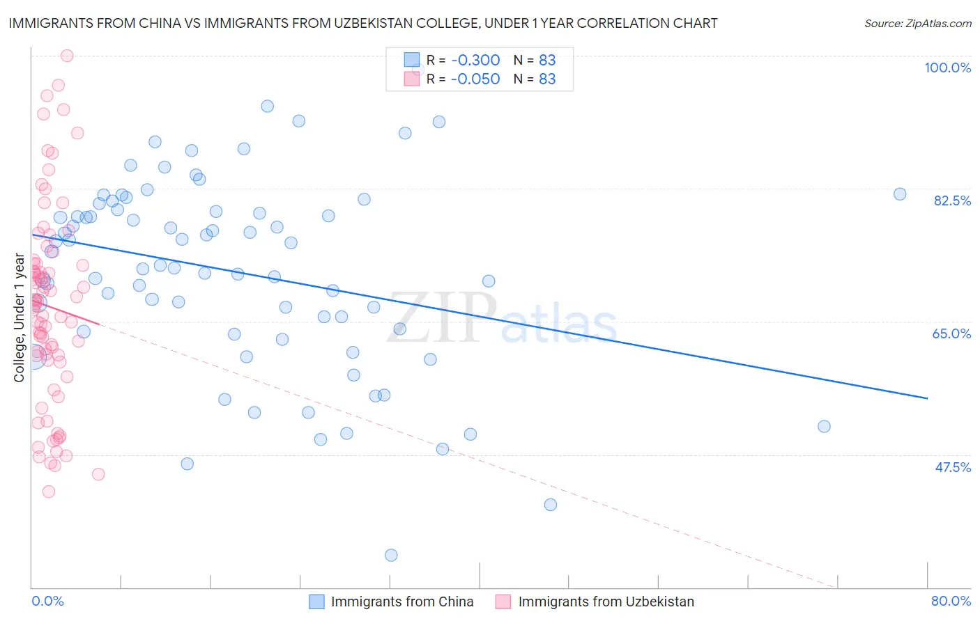 Immigrants from China vs Immigrants from Uzbekistan College, Under 1 year