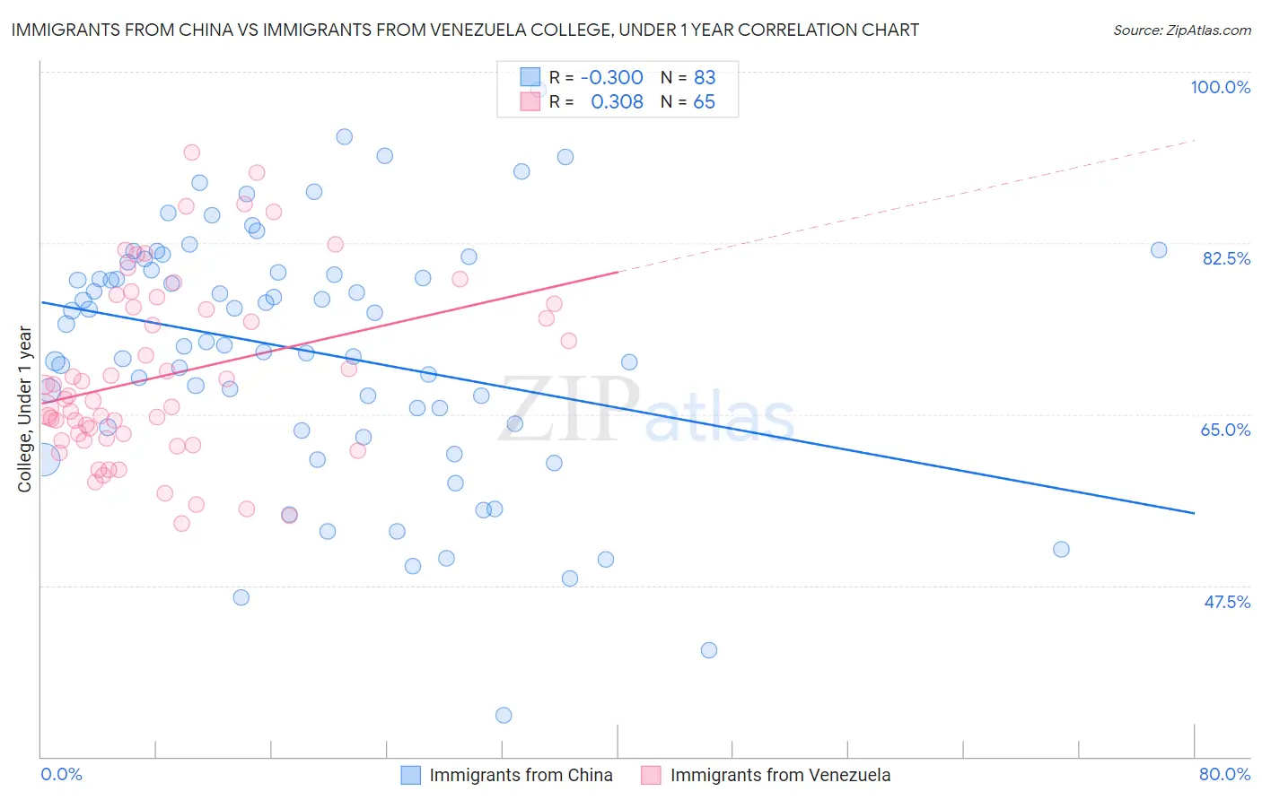 Immigrants from China vs Immigrants from Venezuela College, Under 1 year
