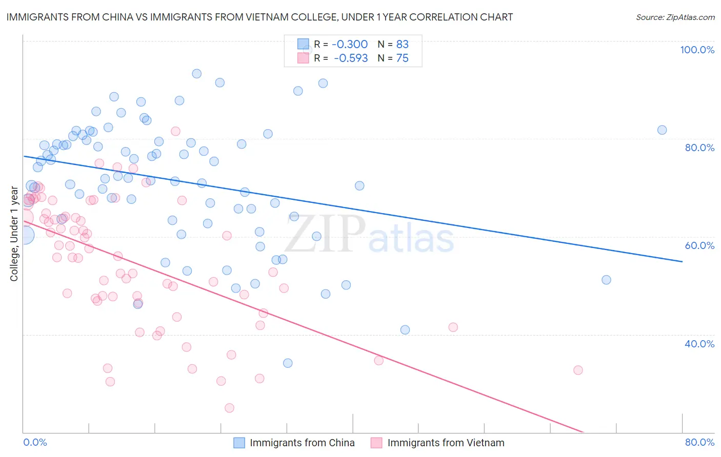 Immigrants from China vs Immigrants from Vietnam College, Under 1 year