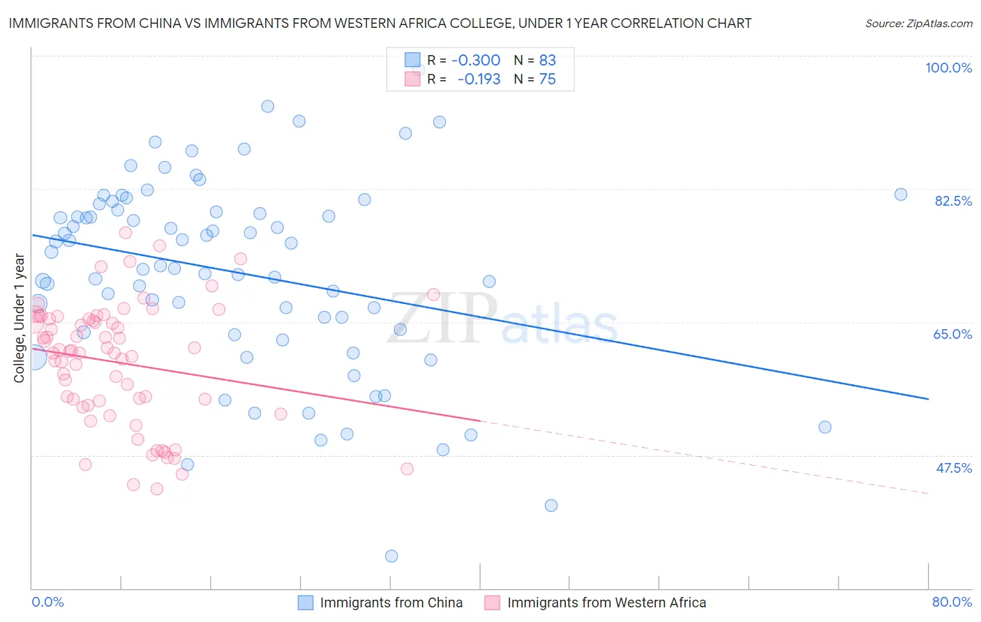 Immigrants from China vs Immigrants from Western Africa College, Under 1 year