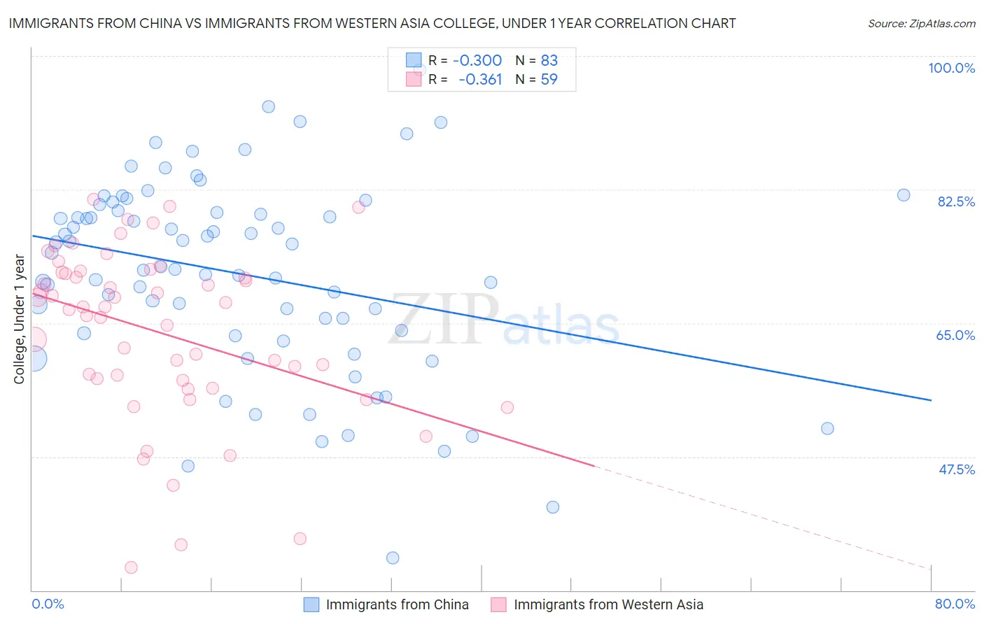 Immigrants from China vs Immigrants from Western Asia College, Under 1 year