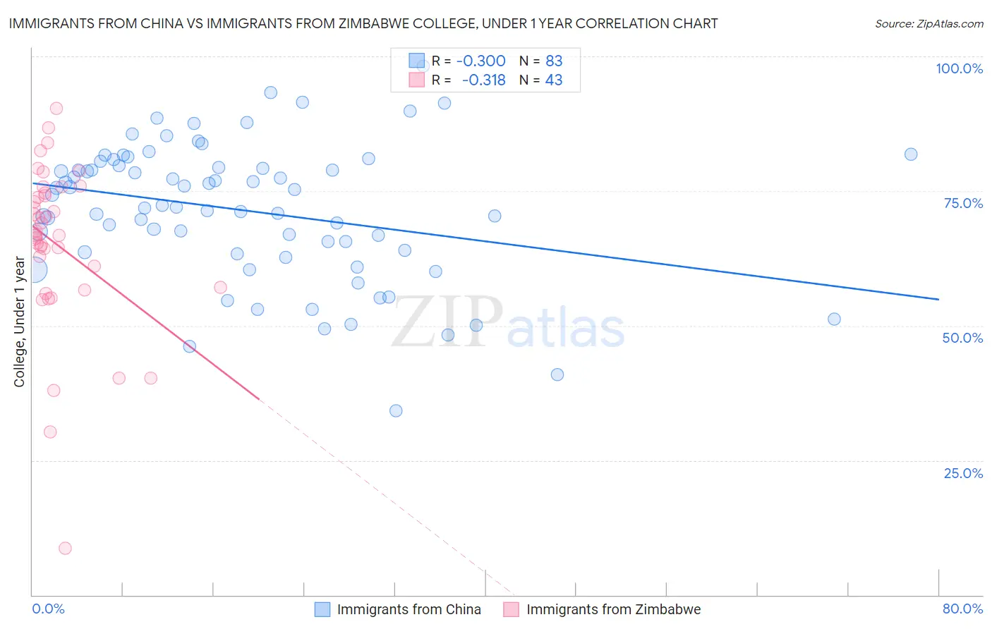 Immigrants from China vs Immigrants from Zimbabwe College, Under 1 year