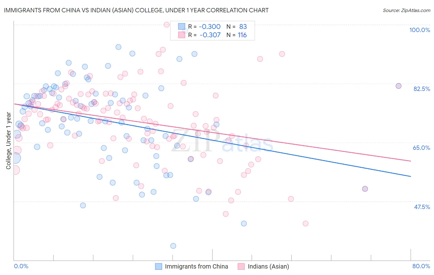 Immigrants from China vs Indian (Asian) College, Under 1 year