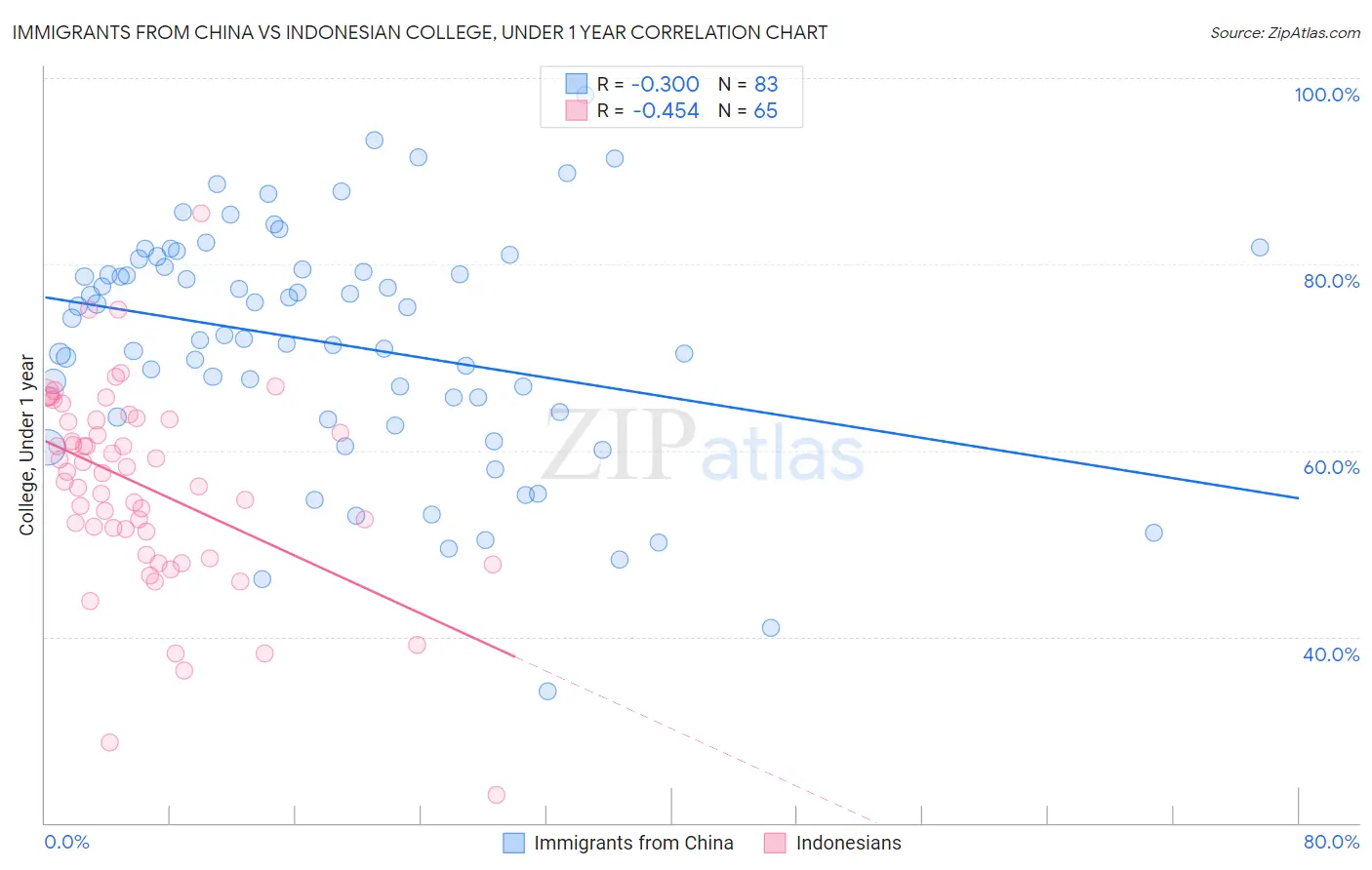 Immigrants from China vs Indonesian College, Under 1 year
