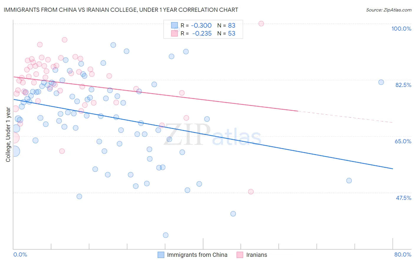 Immigrants from China vs Iranian College, Under 1 year