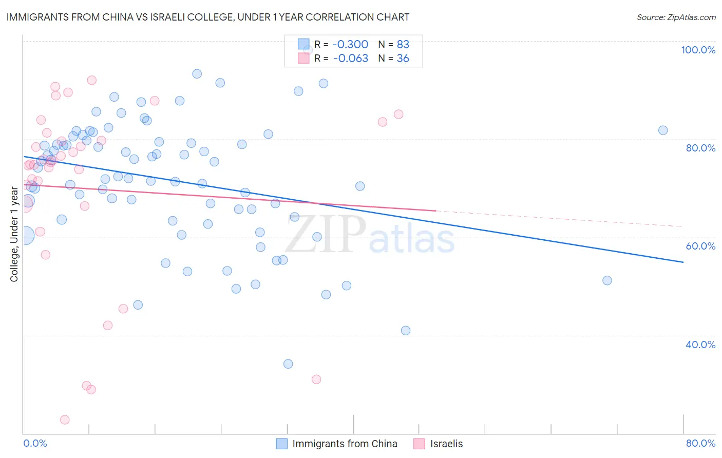 Immigrants from China vs Israeli College, Under 1 year