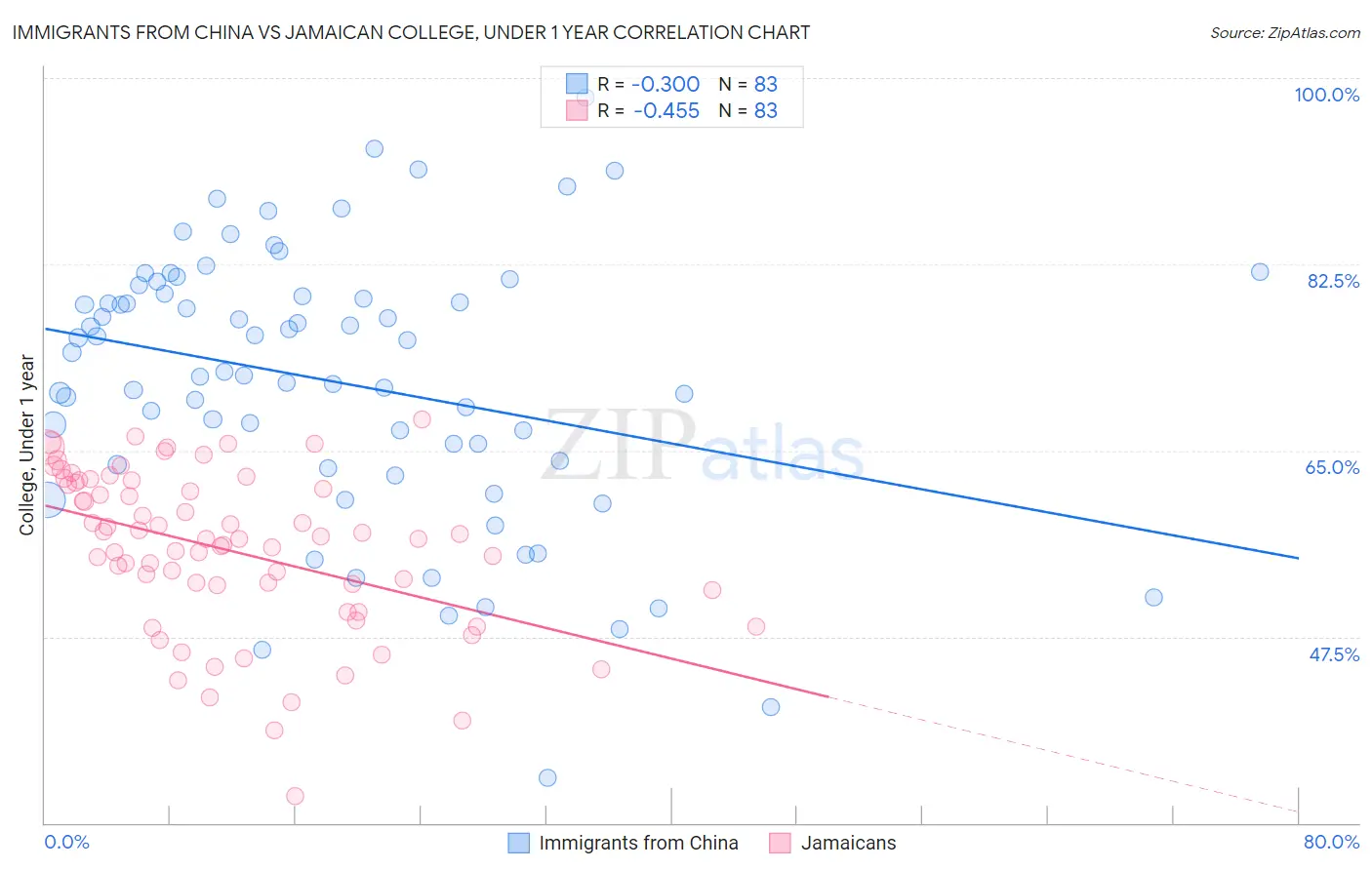 Immigrants from China vs Jamaican College, Under 1 year