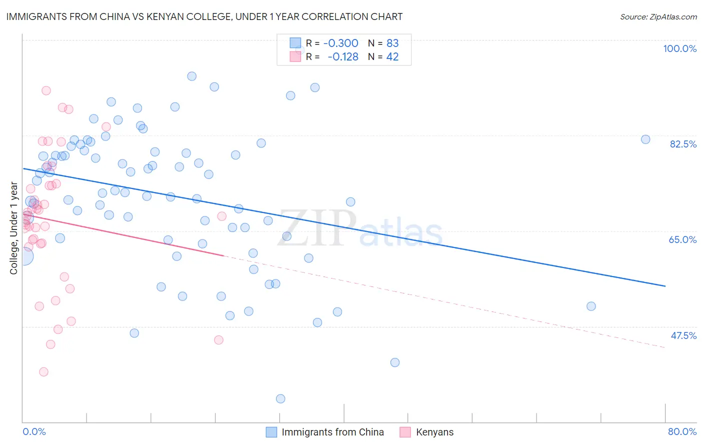 Immigrants from China vs Kenyan College, Under 1 year