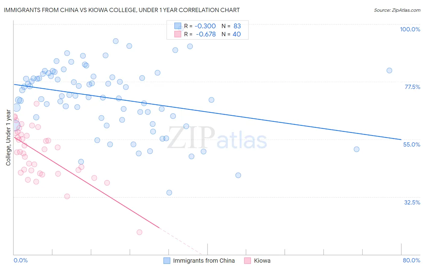 Immigrants from China vs Kiowa College, Under 1 year