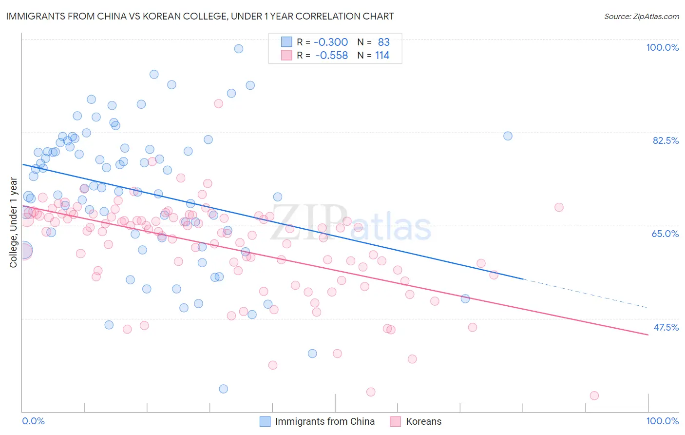 Immigrants from China vs Korean College, Under 1 year