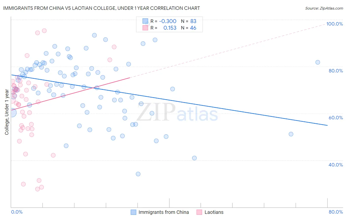 Immigrants from China vs Laotian College, Under 1 year