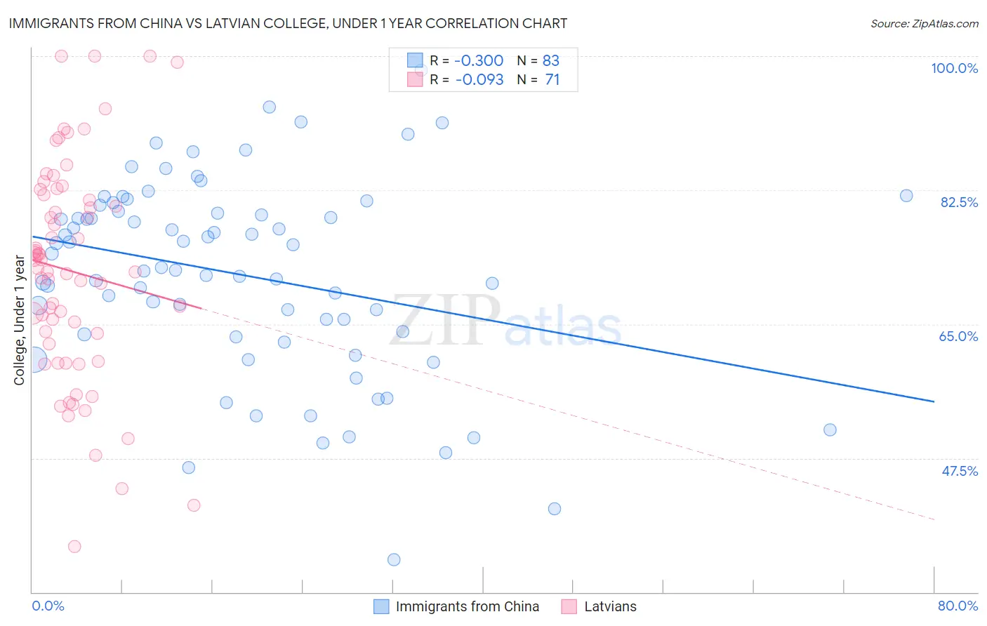 Immigrants from China vs Latvian College, Under 1 year