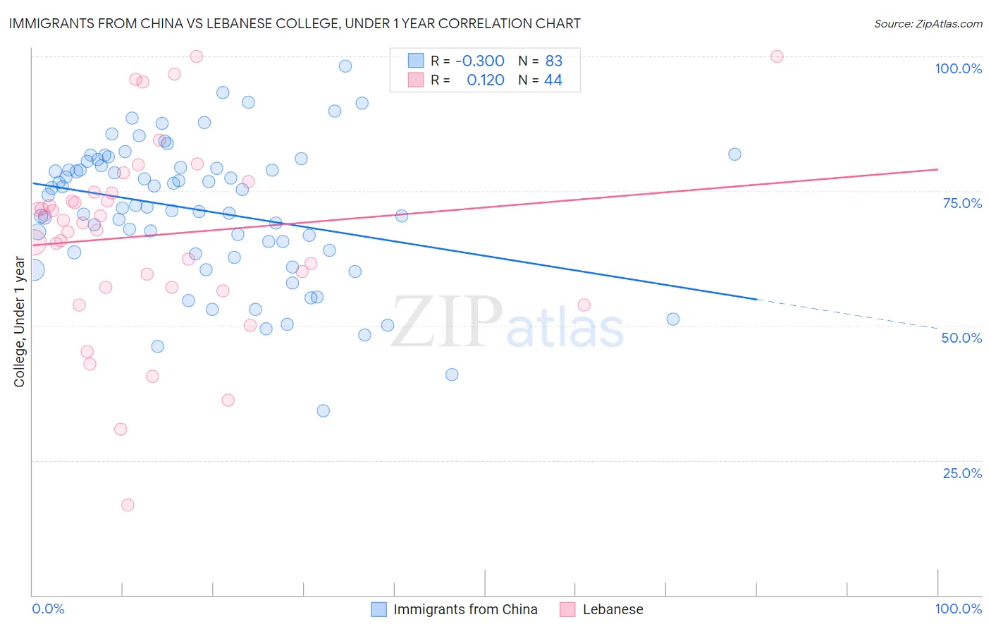 Immigrants from China vs Lebanese College, Under 1 year