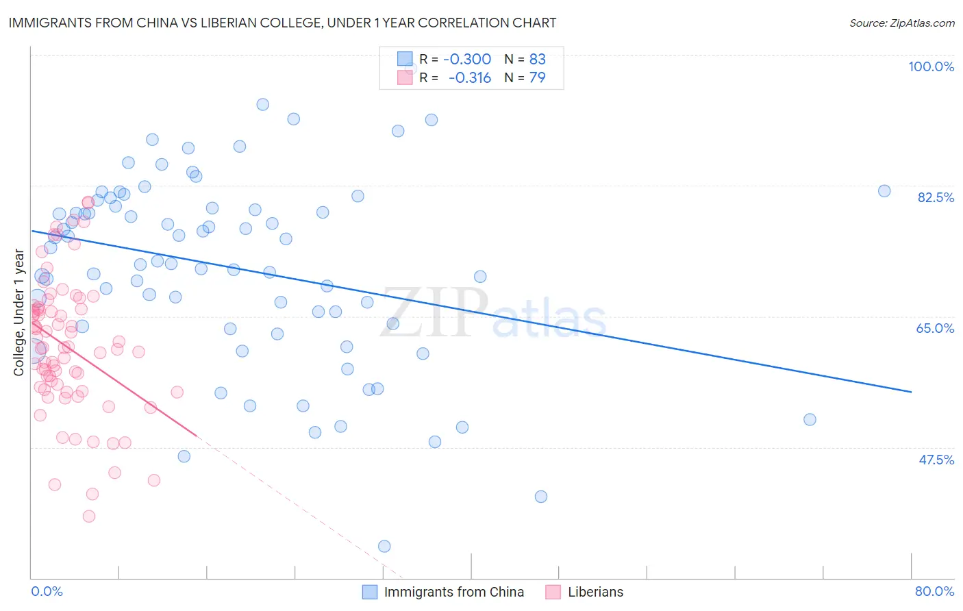 Immigrants from China vs Liberian College, Under 1 year