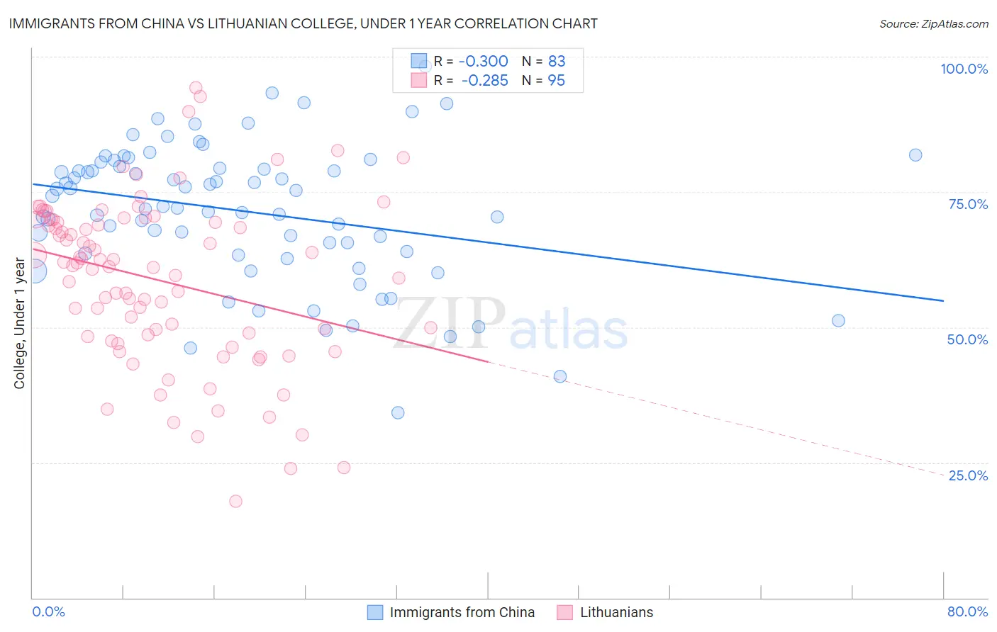 Immigrants from China vs Lithuanian College, Under 1 year