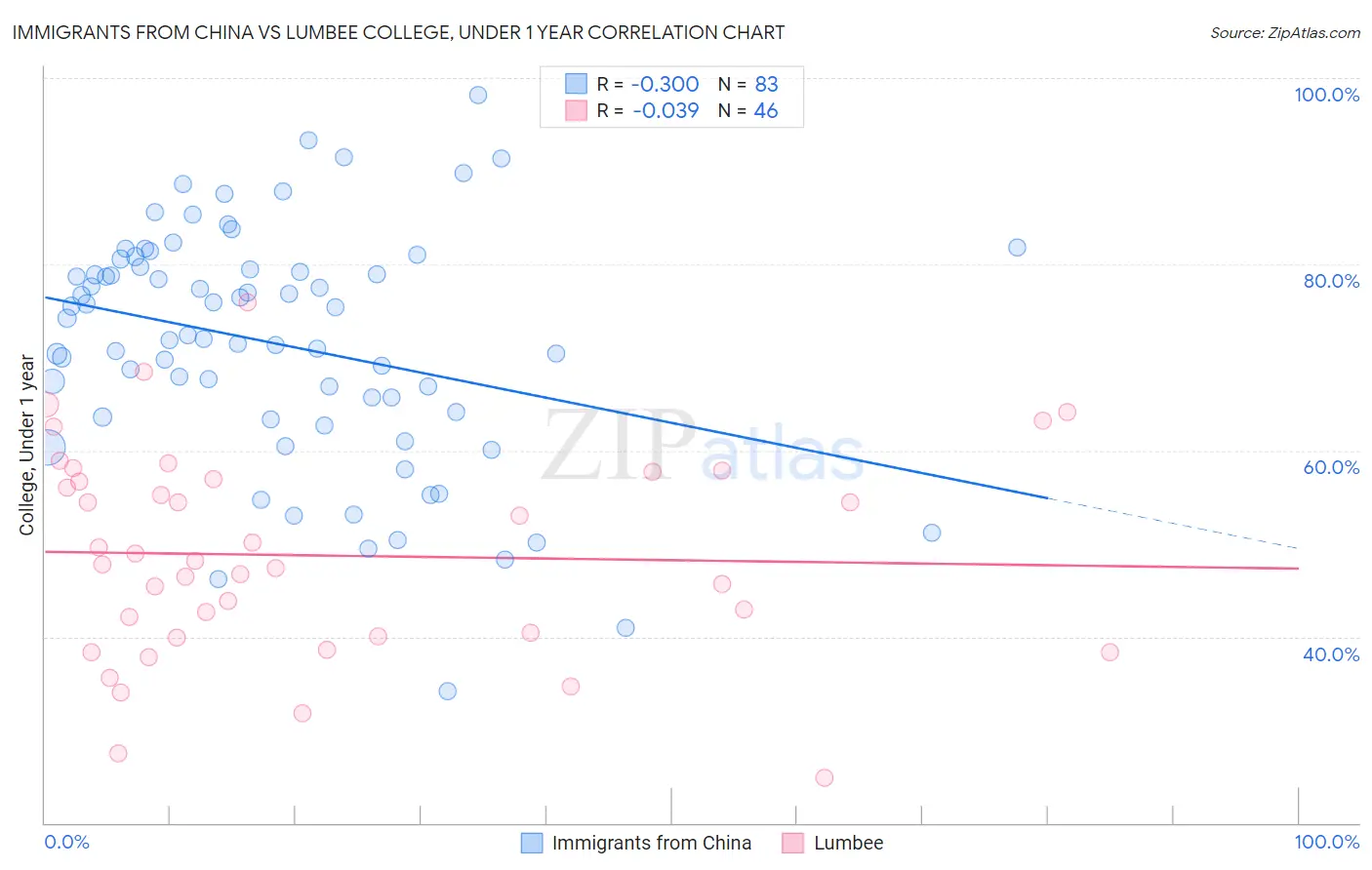 Immigrants from China vs Lumbee College, Under 1 year