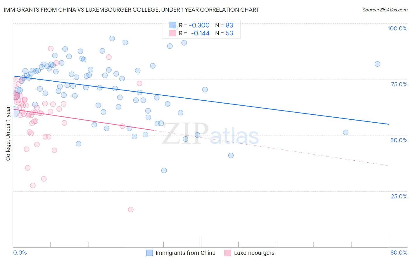 Immigrants from China vs Luxembourger College, Under 1 year