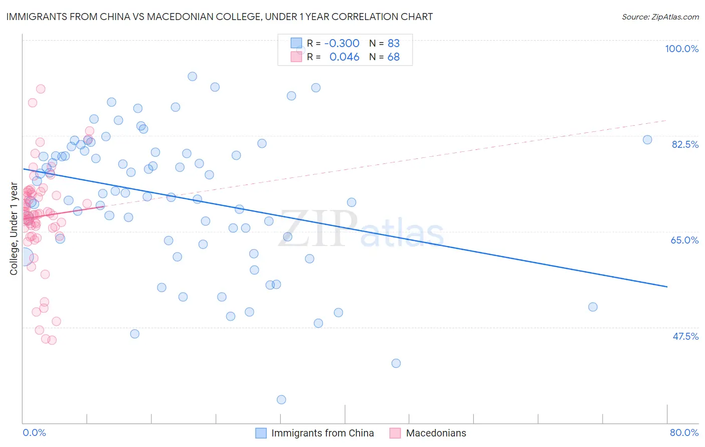 Immigrants from China vs Macedonian College, Under 1 year