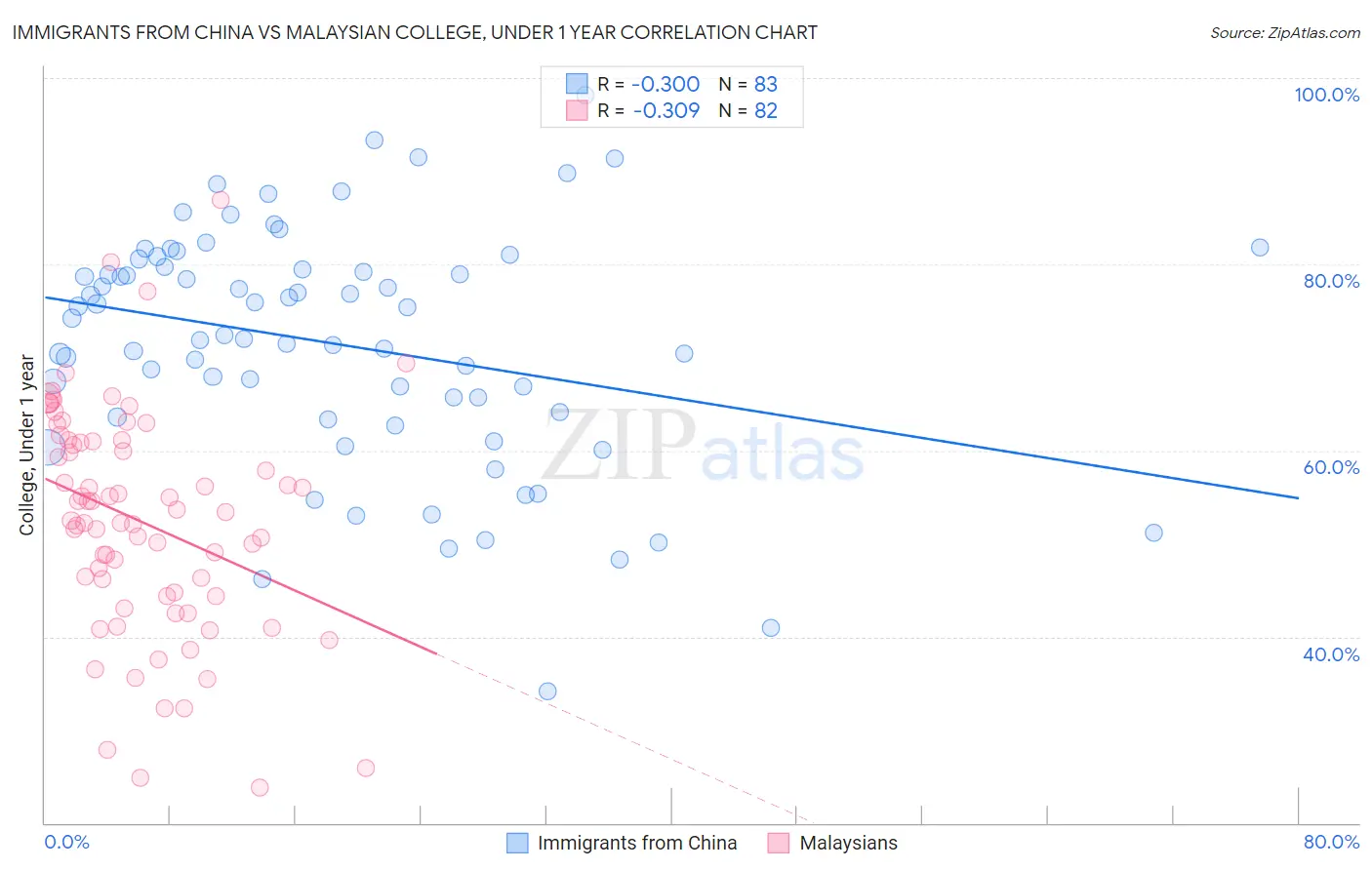 Immigrants from China vs Malaysian College, Under 1 year