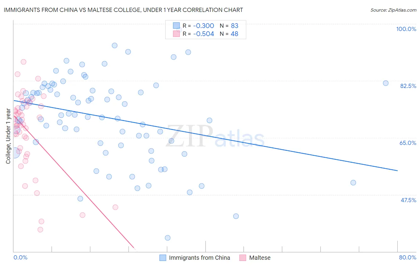 Immigrants from China vs Maltese College, Under 1 year