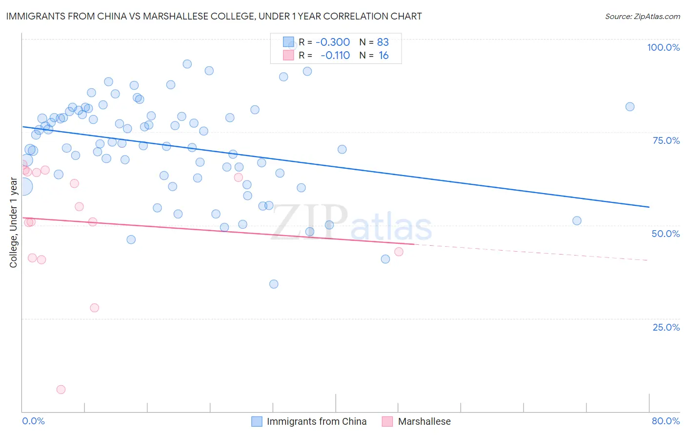 Immigrants from China vs Marshallese College, Under 1 year