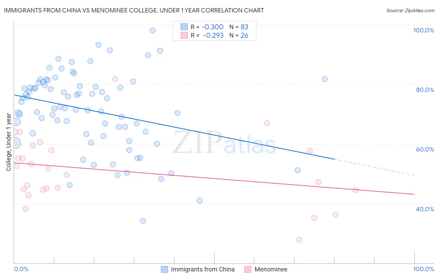 Immigrants from China vs Menominee College, Under 1 year