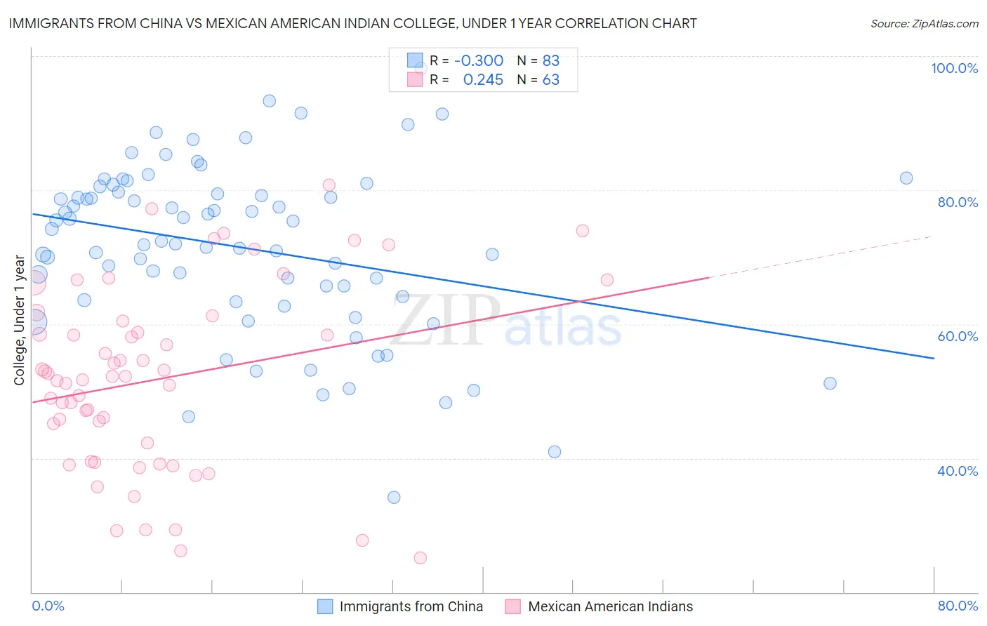 Immigrants from China vs Mexican American Indian College, Under 1 year