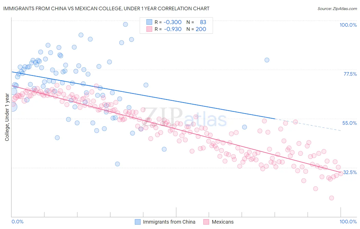 Immigrants from China vs Mexican College, Under 1 year