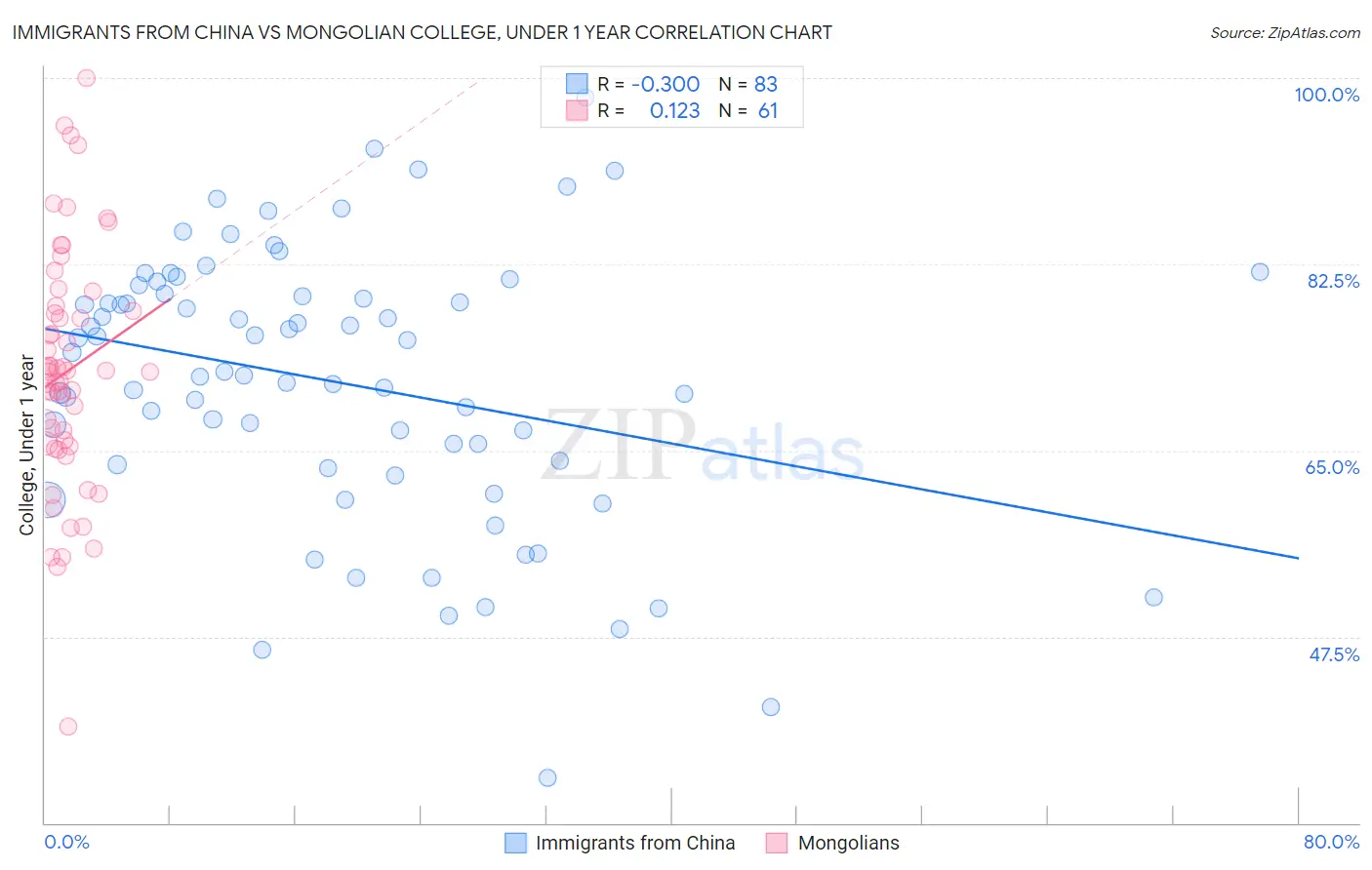 Immigrants from China vs Mongolian College, Under 1 year
