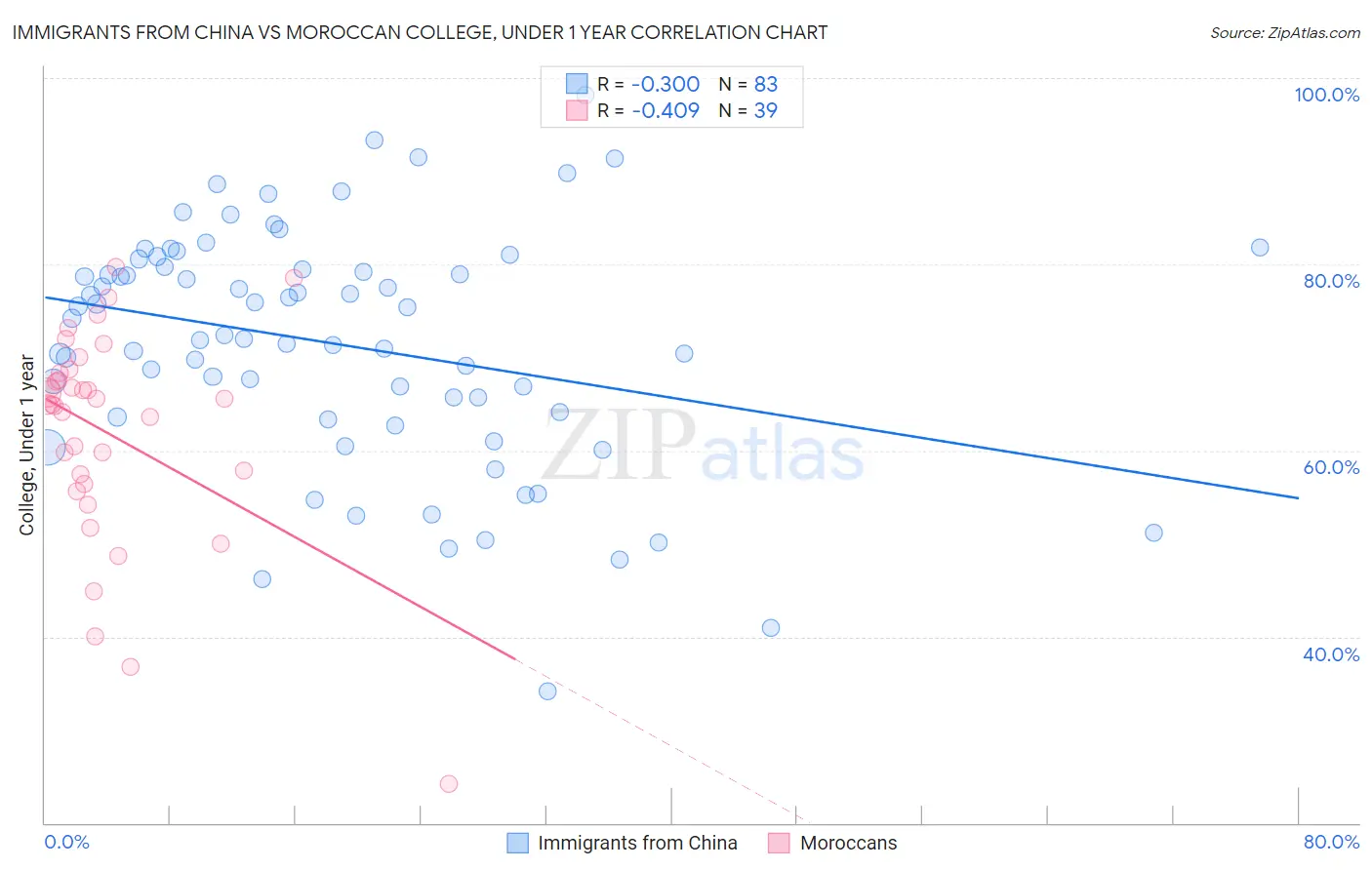 Immigrants from China vs Moroccan College, Under 1 year