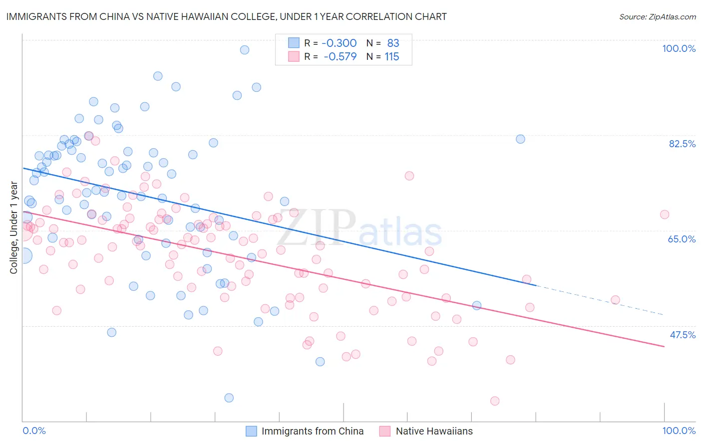 Immigrants from China vs Native Hawaiian College, Under 1 year