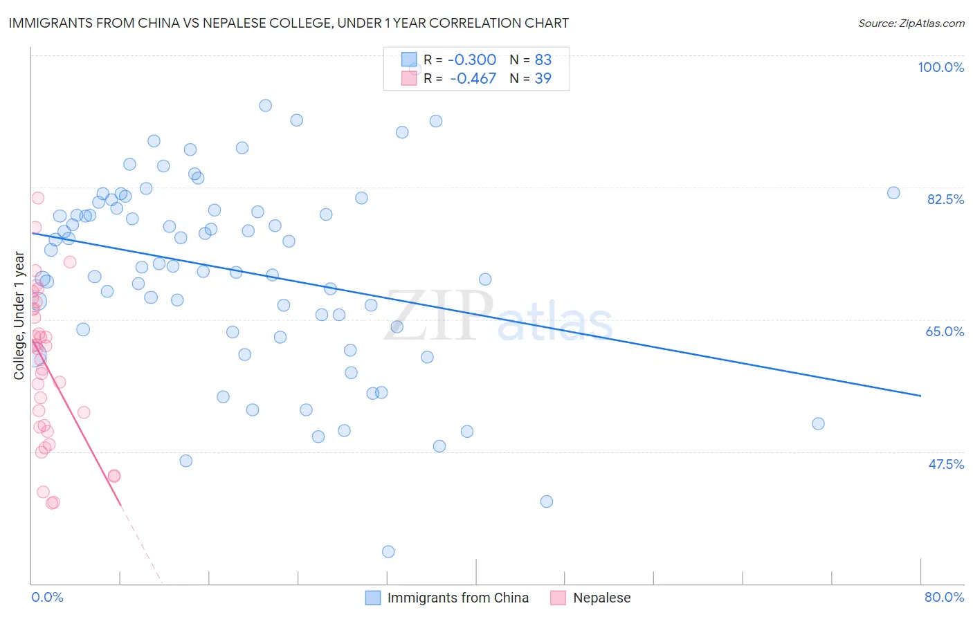 Immigrants from China vs Nepalese College, Under 1 year