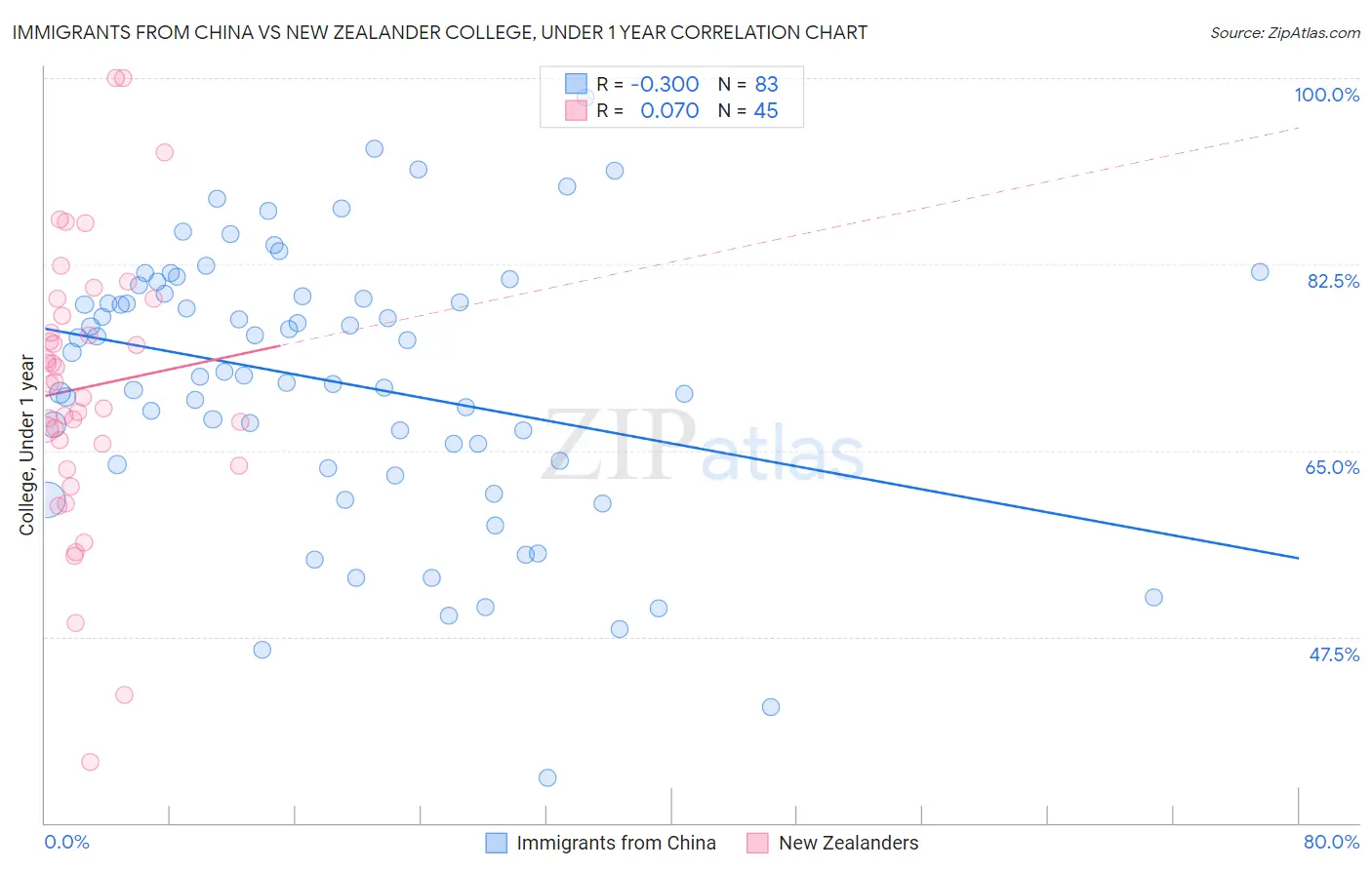 Immigrants from China vs New Zealander College, Under 1 year
