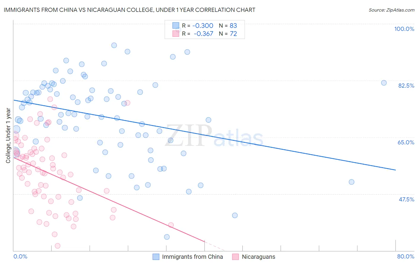 Immigrants from China vs Nicaraguan College, Under 1 year