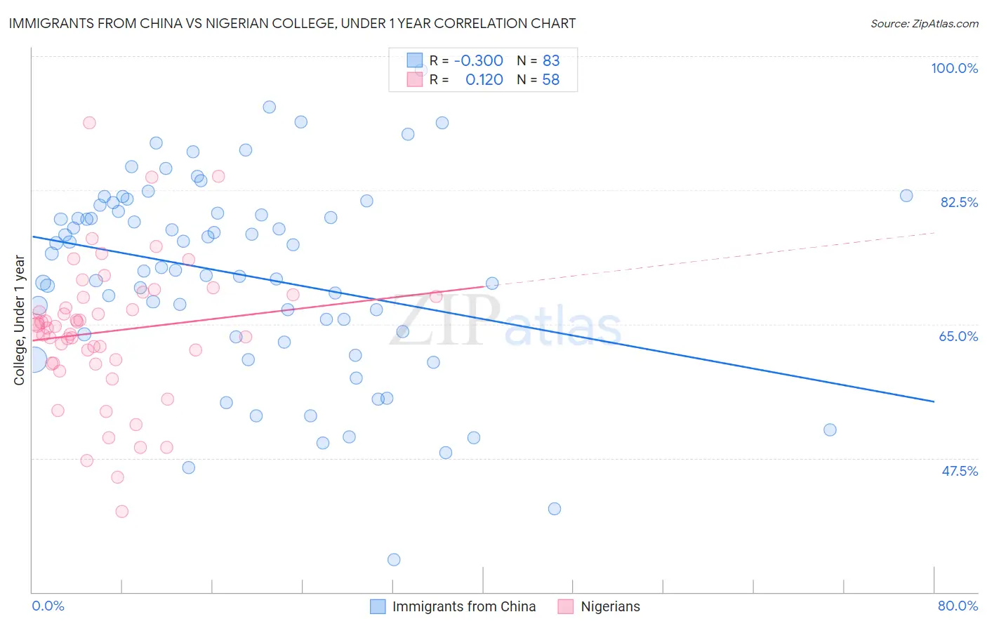 Immigrants from China vs Nigerian College, Under 1 year