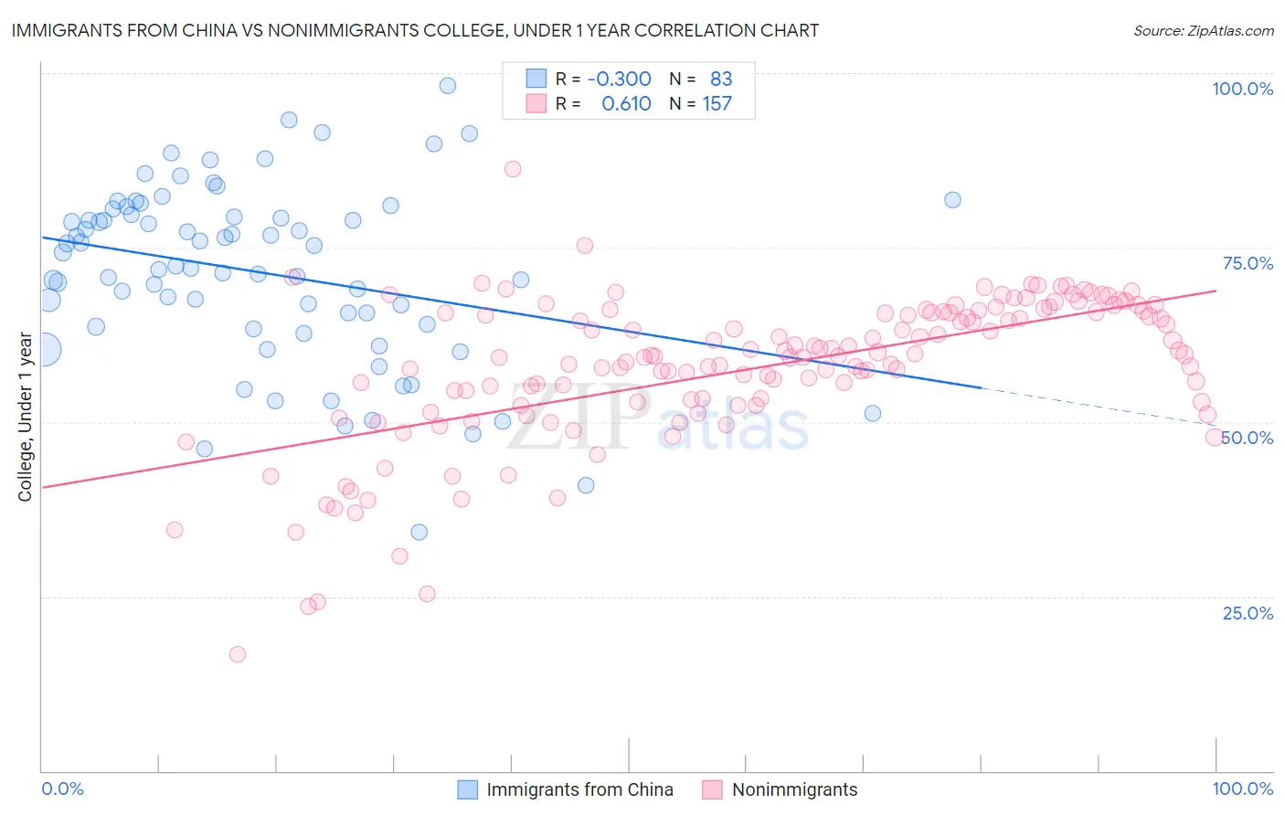 Immigrants from China vs Nonimmigrants College, Under 1 year